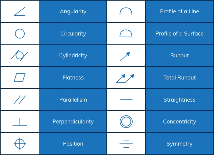Table of geometric dimensioning and tolerancing symbols with descriptions.
